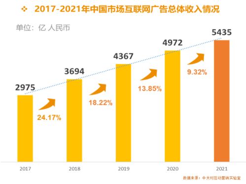 互聯網大廠廣告收入排名 騰訊位列第三，榜首突破1500億大關